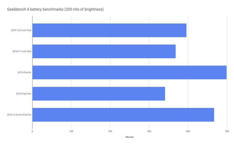 iPad 10.2 battery life